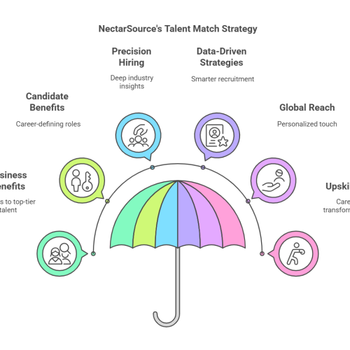 Talent Match Solutions – A Win-Win Strategy by NectarSource - visual selection (1)